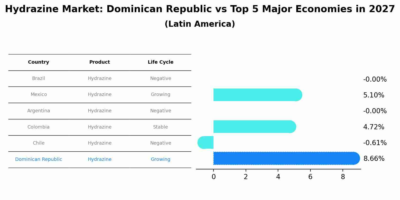 Hydrazine Market: Dominican Republic vs Top 5 Major Economies in 2027 (Latin America)