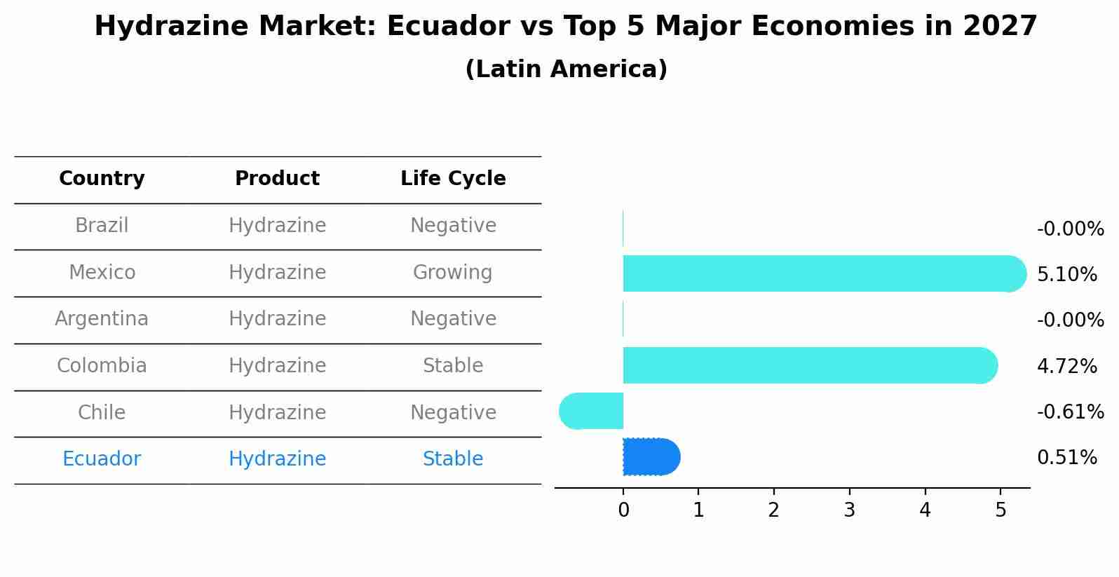 Hydrazine Market: Ecuador vs Top 5 Major Economies in 2027 (Latin America)