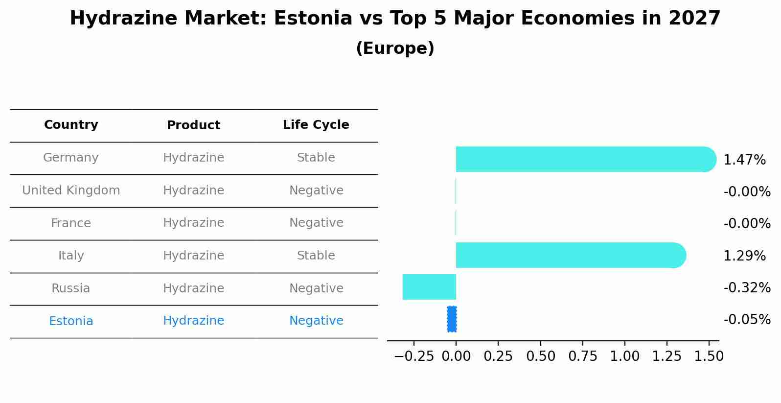 Hydrazine Market: Estonia vs Top 5 Major Economies in 2027 (Europe)