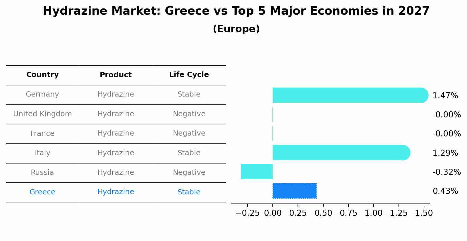 Hydrazine Market: Greece vs Top 5 Major Economies in 2027 (Europe)