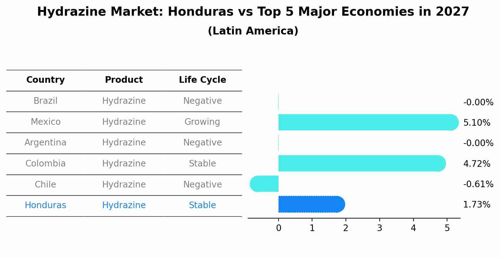 Hydrazine Market: Honduras vs Top 5 Major Economies in 2027 (Latin America)