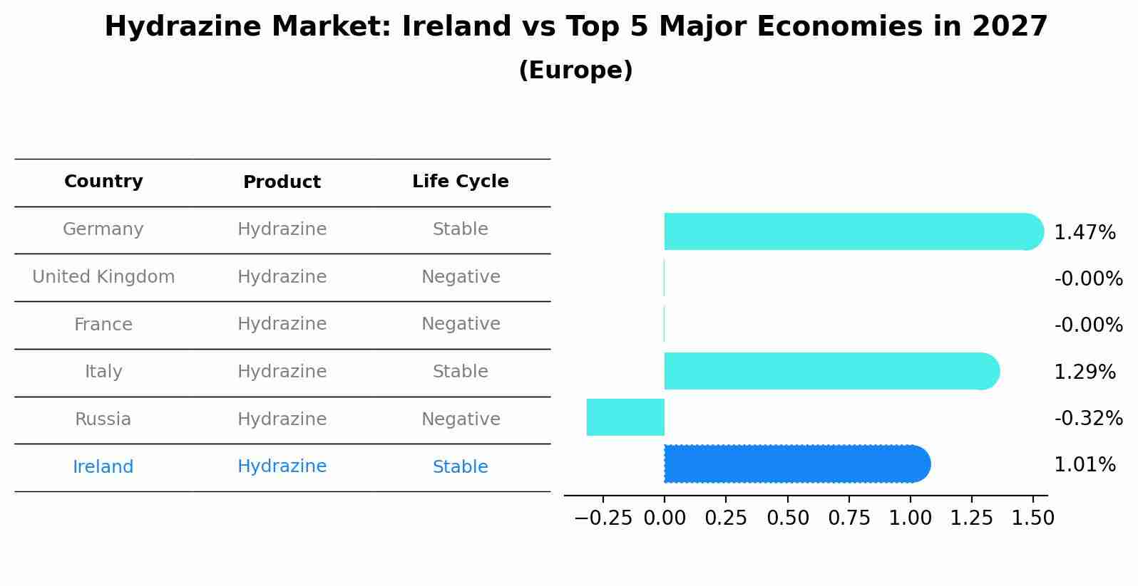 Hydrazine Market: Ireland vs Top 5 Major Economies in 2027 (Europe)