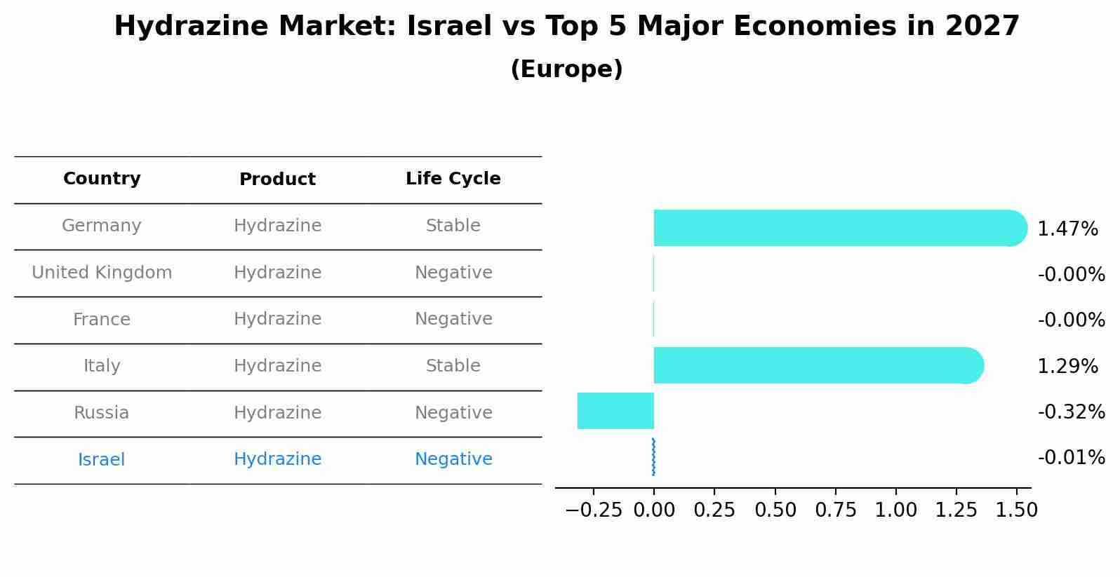 Hydrazine Market: Israel vs Top 5 Major Economies in 2027 (Europe)