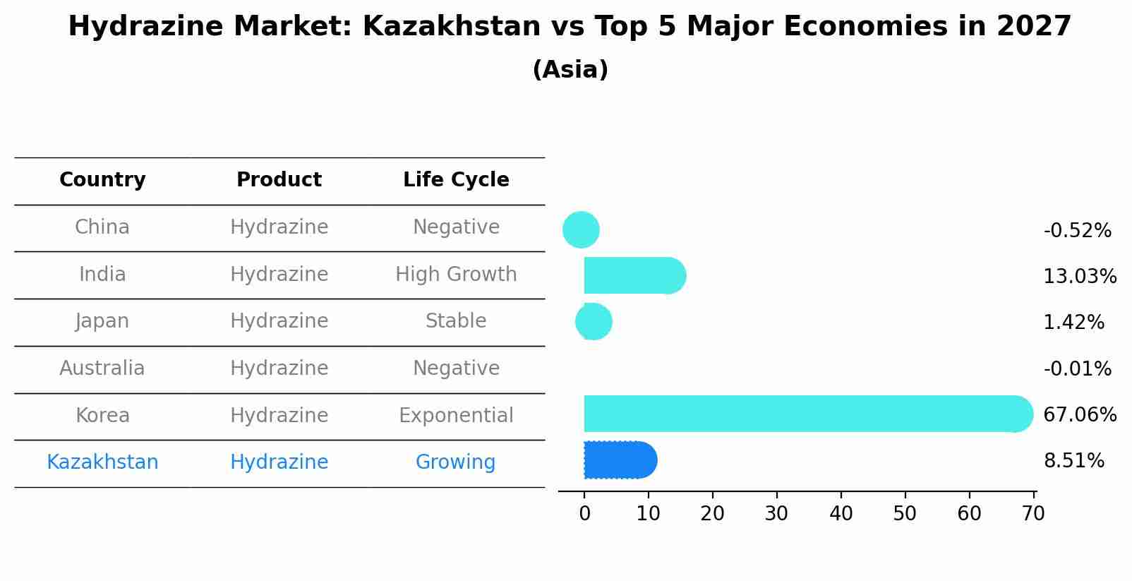 Hydrazine Market: Kazakhstan vs Top 5 Major Economies in 2027 (Asia)