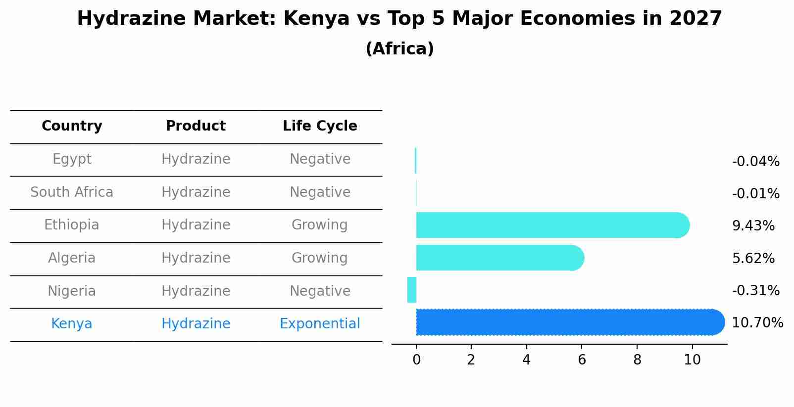Hydrazine Market: Kenya vs Top 5 Major Economies in 2027 (Africa)