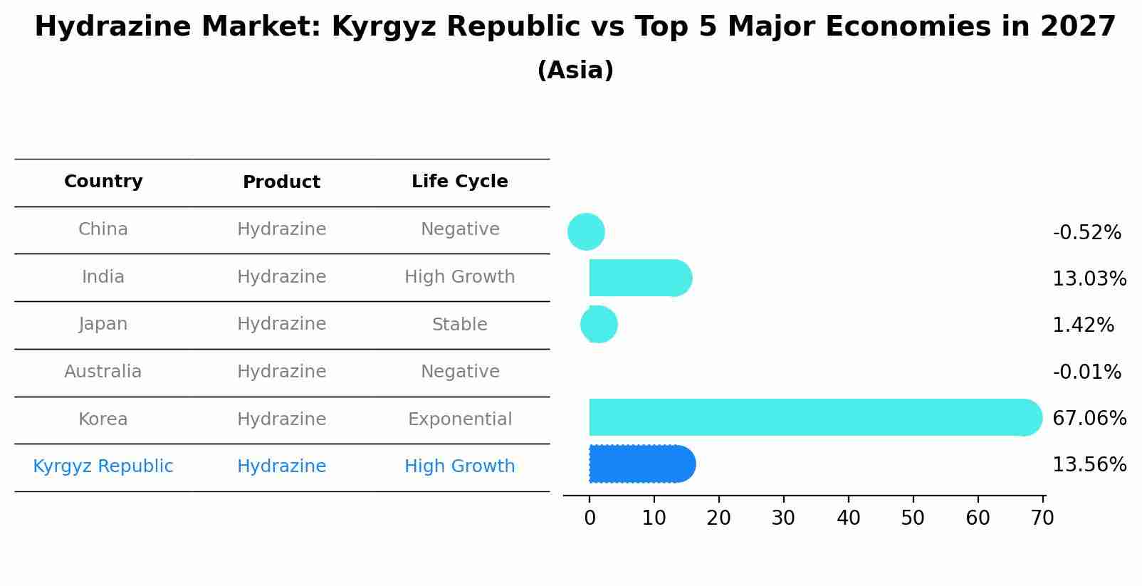 Hydrazine Market: Kyrgyz Republic vs Top 5 Major Economies in 2027 (Asia)