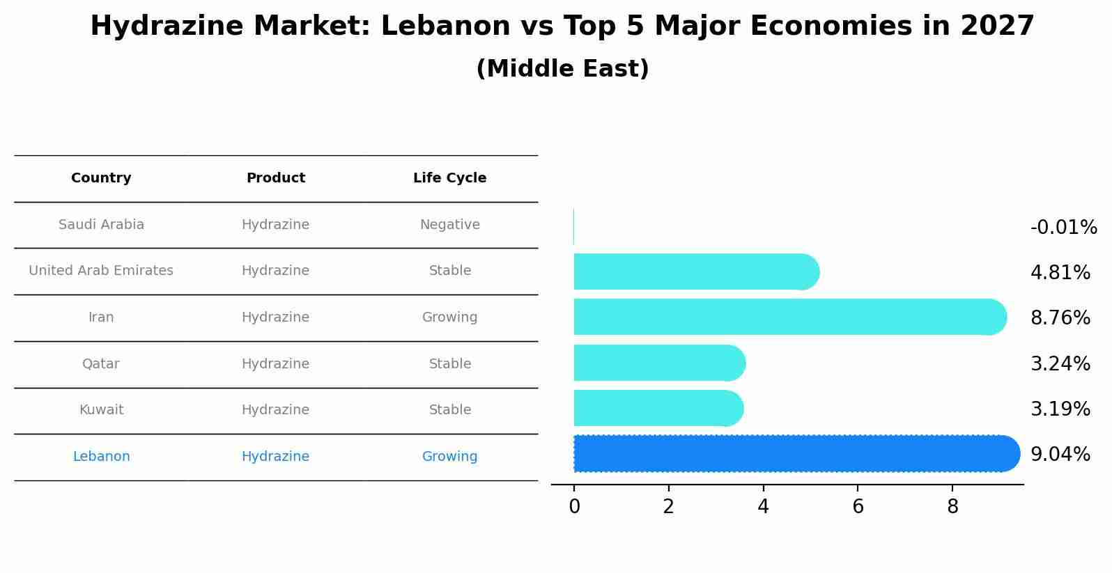Hydrazine Market: Lebanon vs Top 5 Major Economies in 2027 (Middle East)