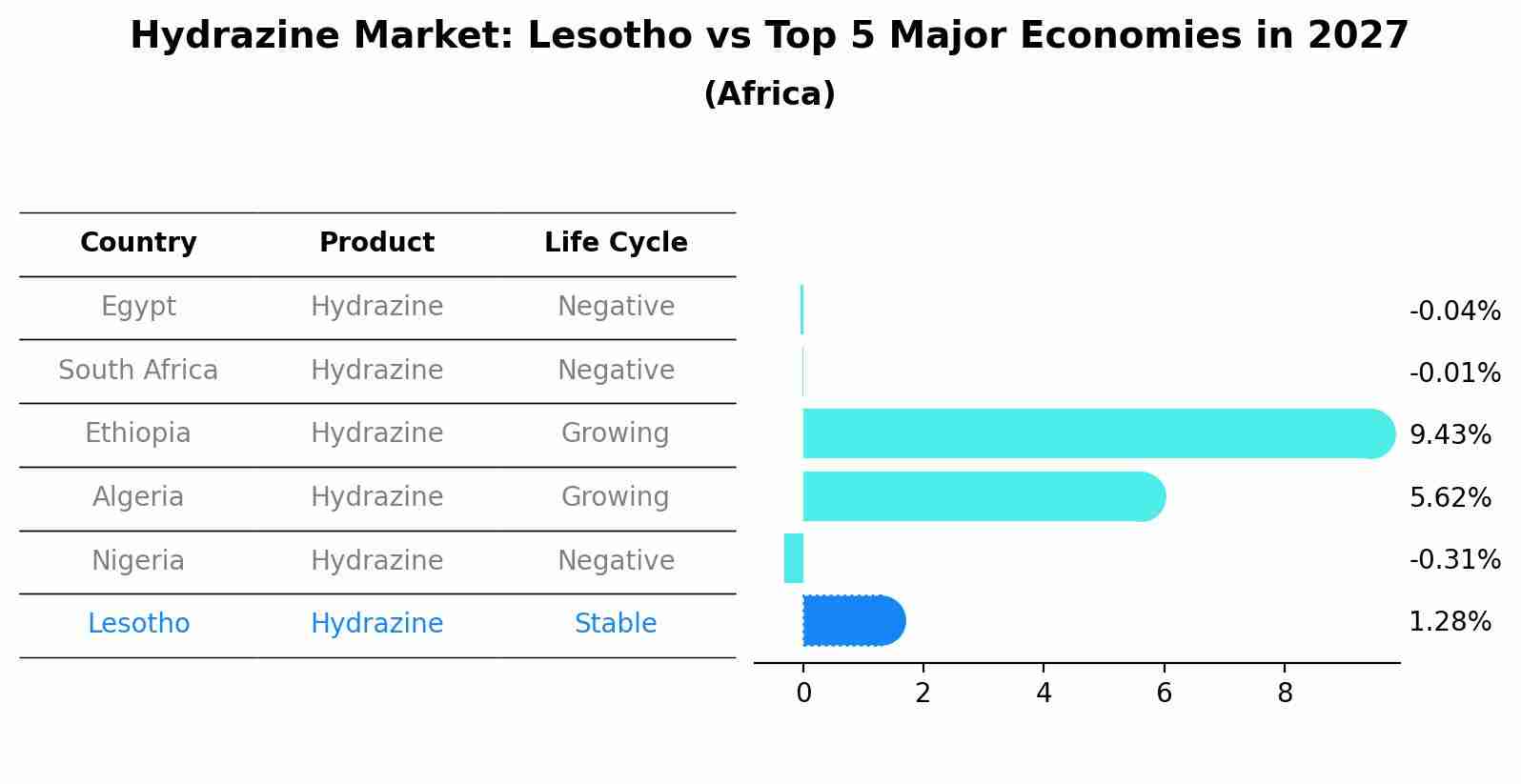 Hydrazine Market: Lesotho vs Top 5 Major Economies in 2027 (Africa)