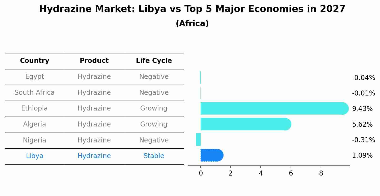 Hydrazine Market: Libya vs Top 5 Major Economies in 2027 (Africa)