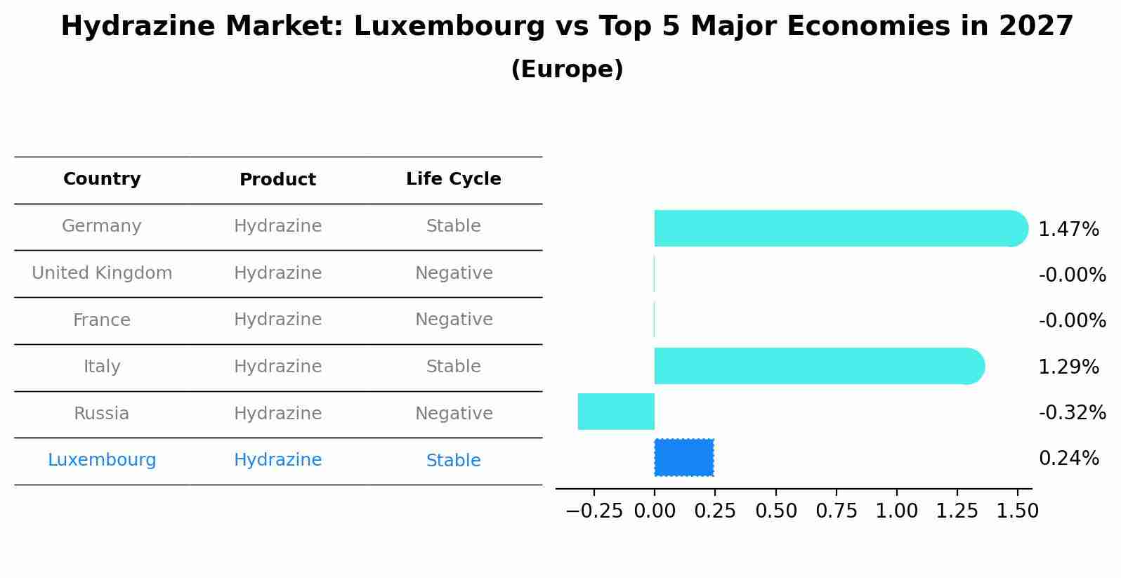 Hydrazine Market: Luxembourg vs Top 5 Major Economies in 2027 (Europe)