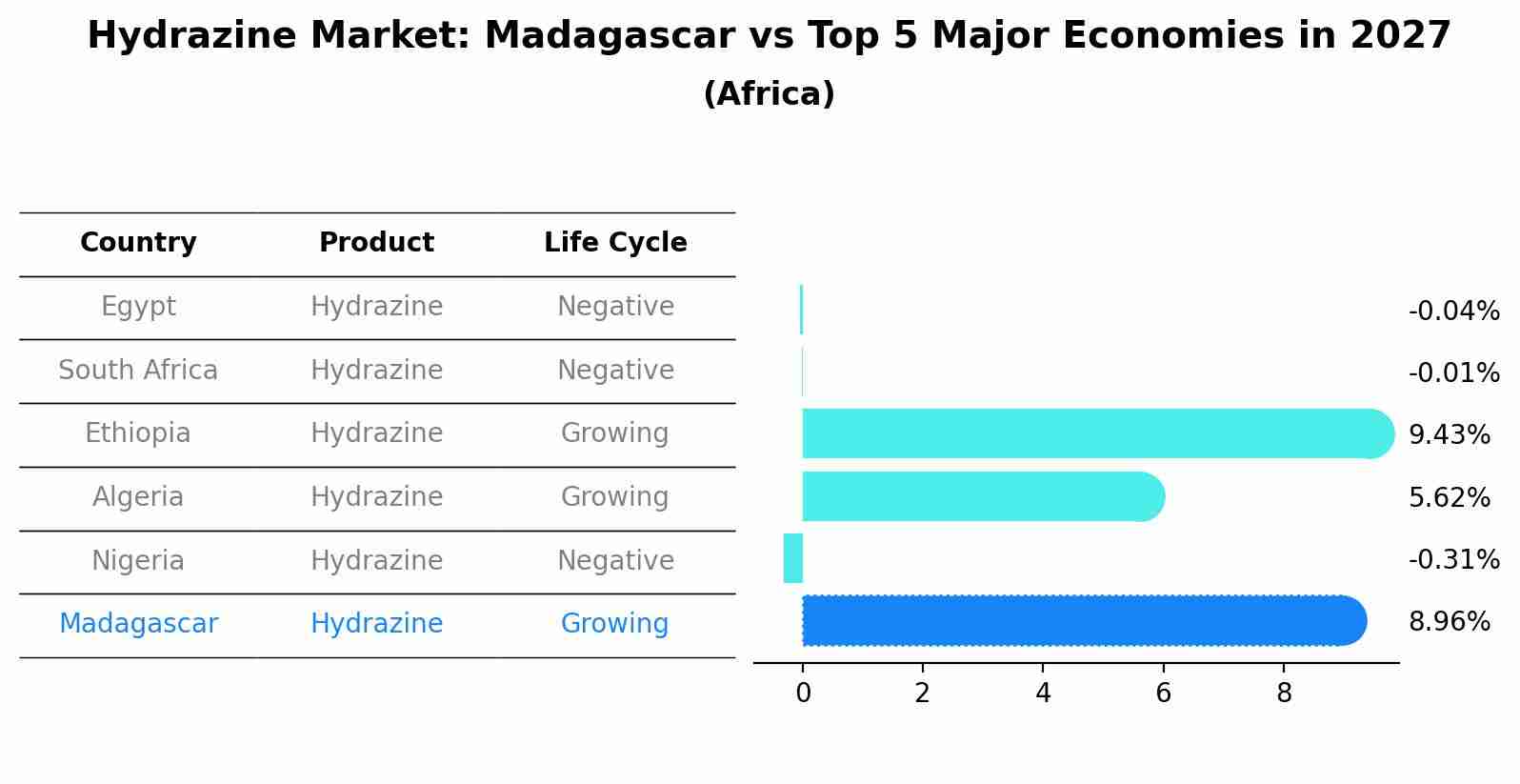 Hydrazine Market: Madagascar vs Top 5 Major Economies in 2027 (Africa)