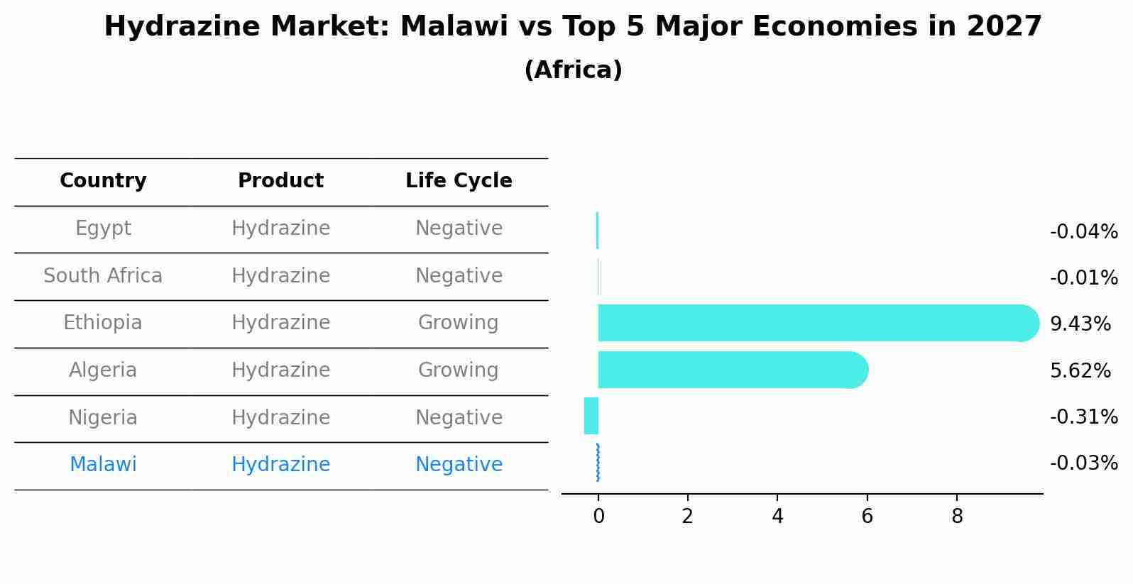 Hydrazine Market: Malawi vs Top 5 Major Economies in 2027 (Africa)