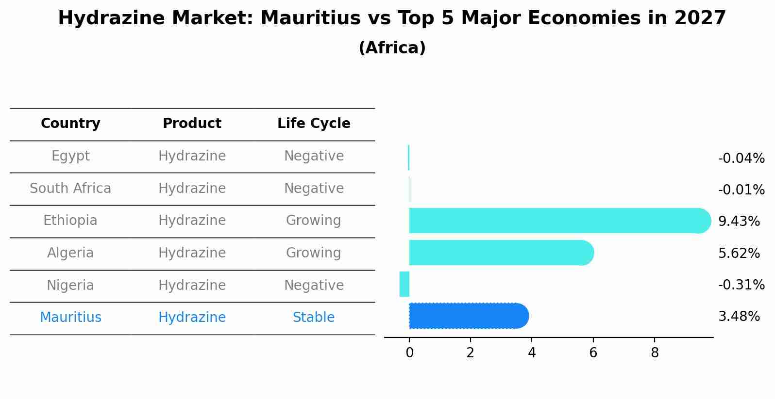 Hydrazine Market: Mauritius vs Top 5 Major Economies in 2027 (Africa)