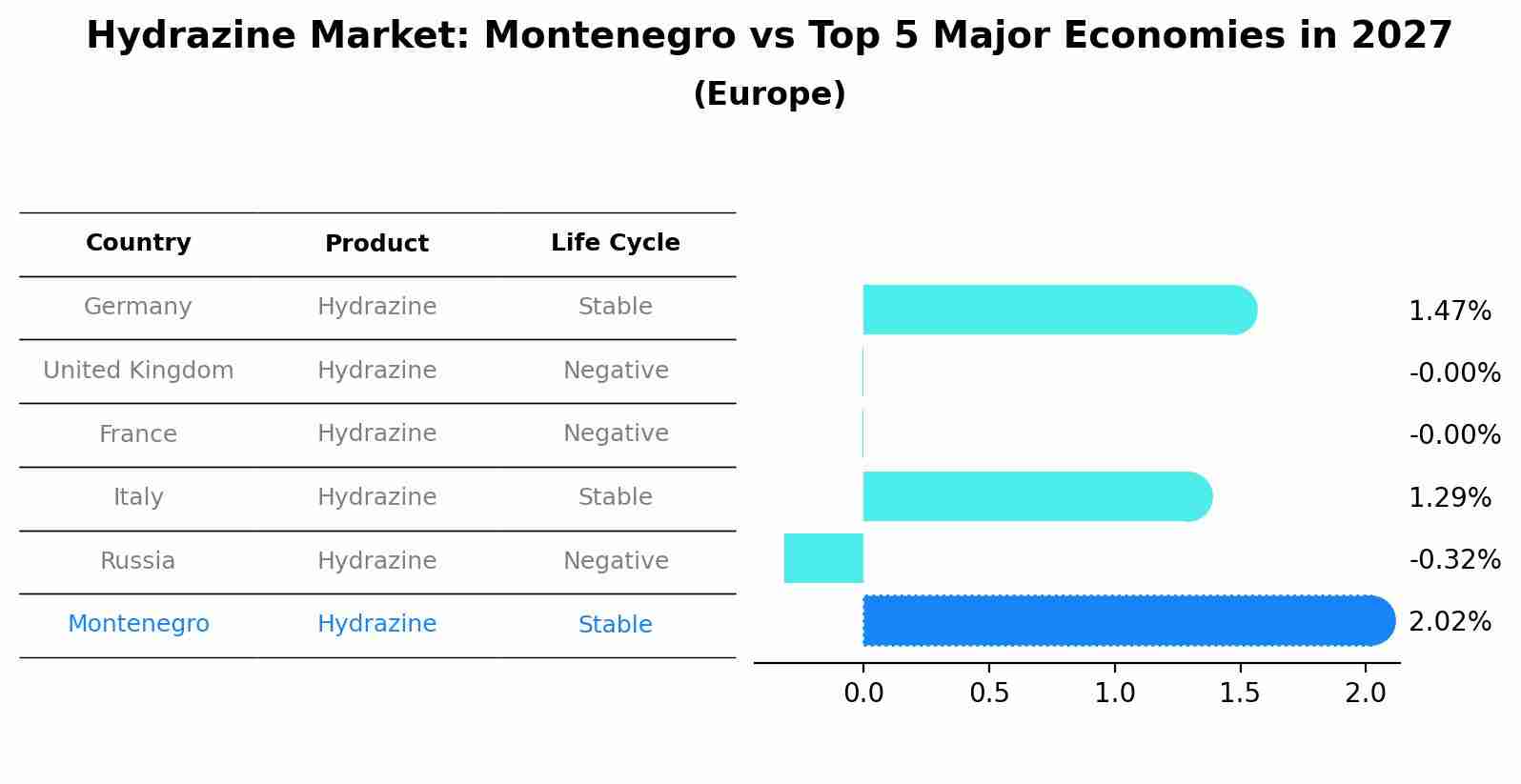 Hydrazine Market: Montenegro vs Top 5 Major Economies in 2027 (Europe)