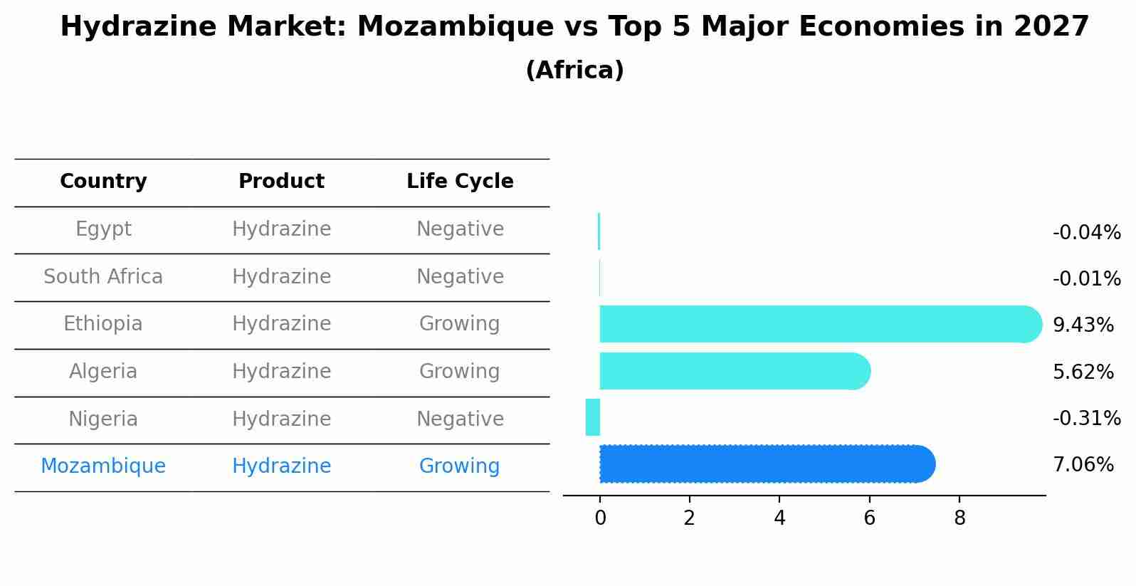 Hydrazine Market: Mozambique vs Top 5 Major Economies in 2027 (Africa)