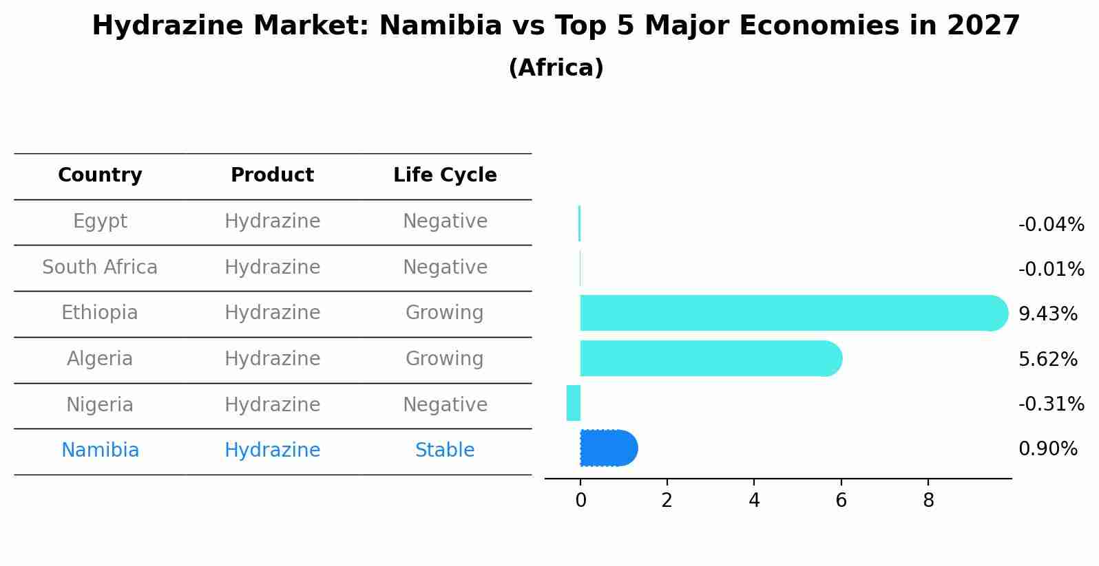 Hydrazine Market: Namibia vs Top 5 Major Economies in 2027 (Africa)
