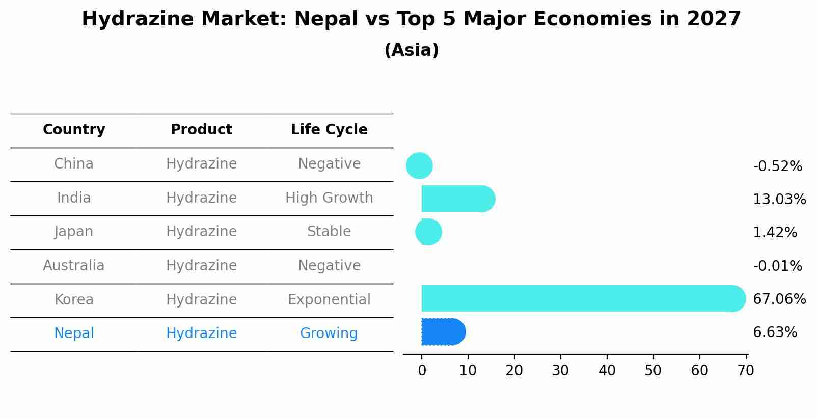 Hydrazine Market: Nepal vs Top 5 Major Economies in 2027 (Asia)