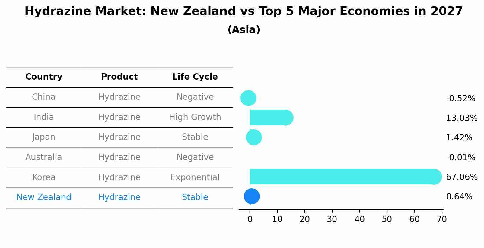 Hydrazine Market: New Zealand vs Top 5 Major Economies in 2027 (Asia)