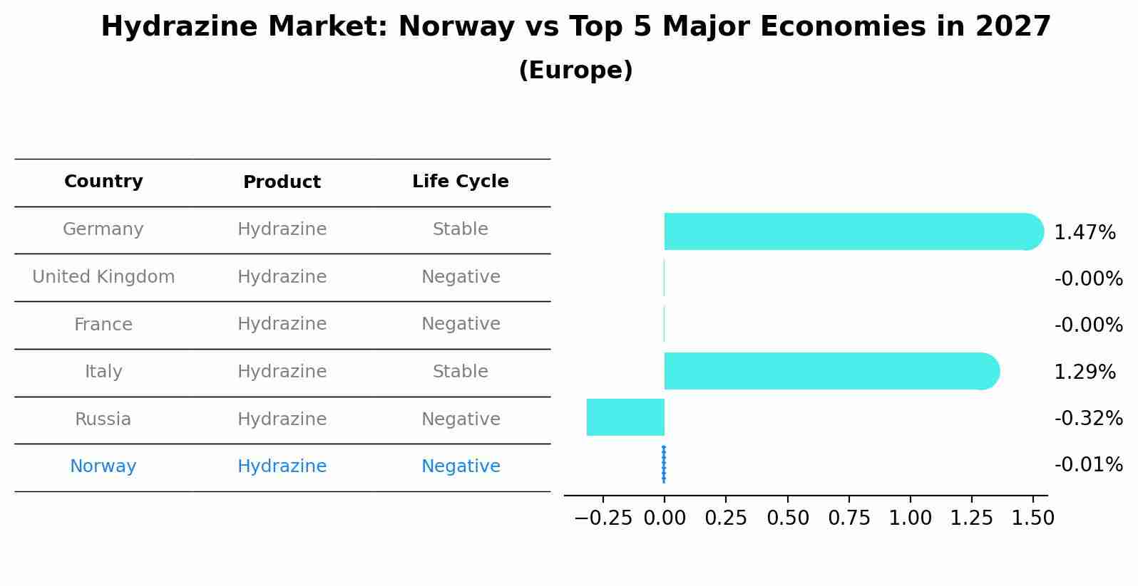Hydrazine Market: Norway vs Top 5 Major Economies in 2027 (Europe)