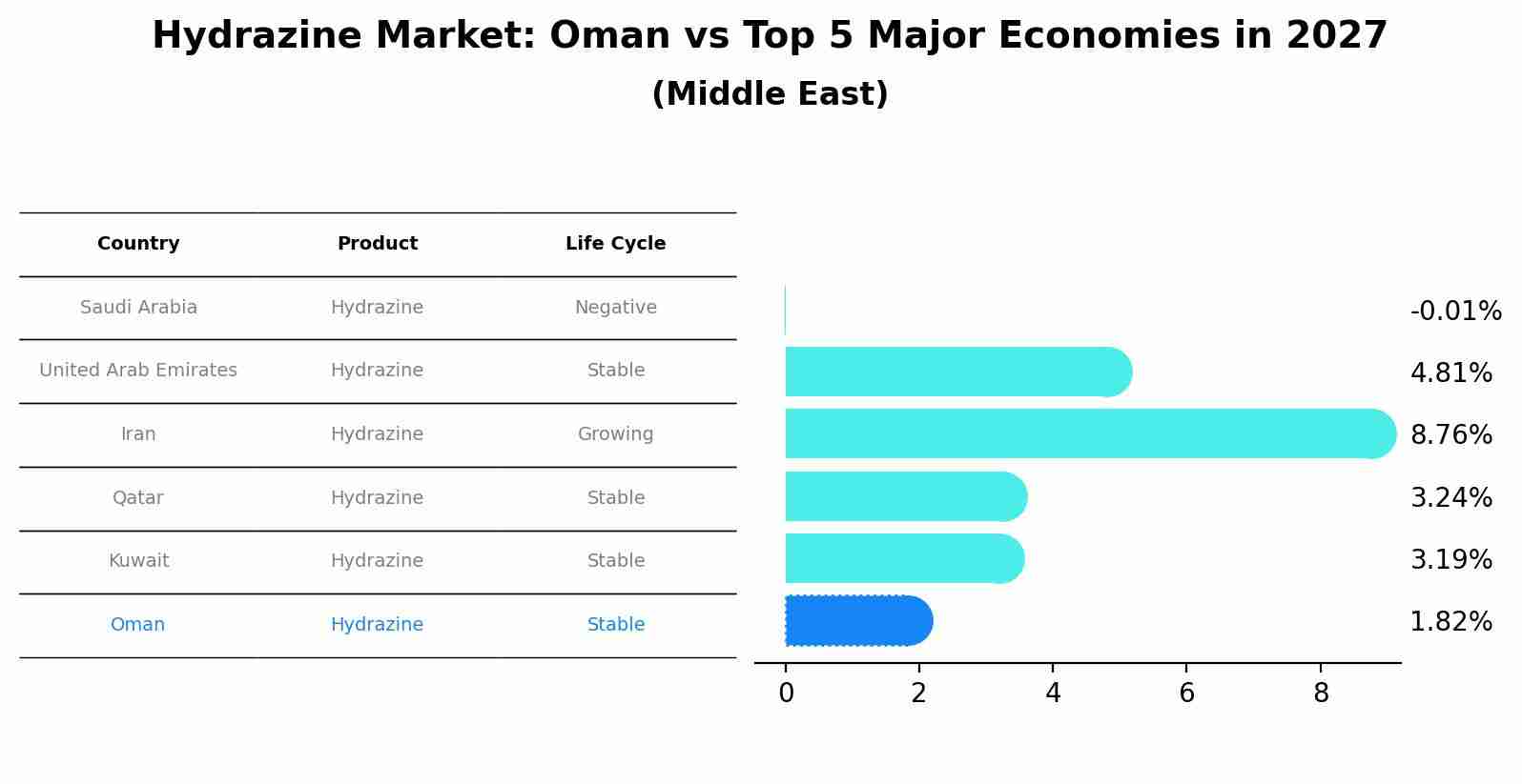 Hydrazine Market: Oman vs Top 5 Major Economies in 2027 (Middle East)