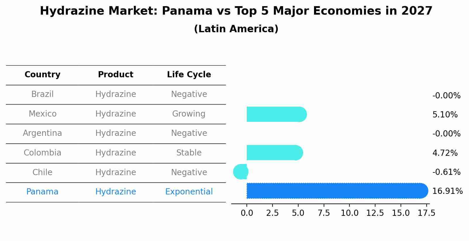 Hydrazine Market: Panama vs Top 5 Major Economies in 2027 (Latin America)