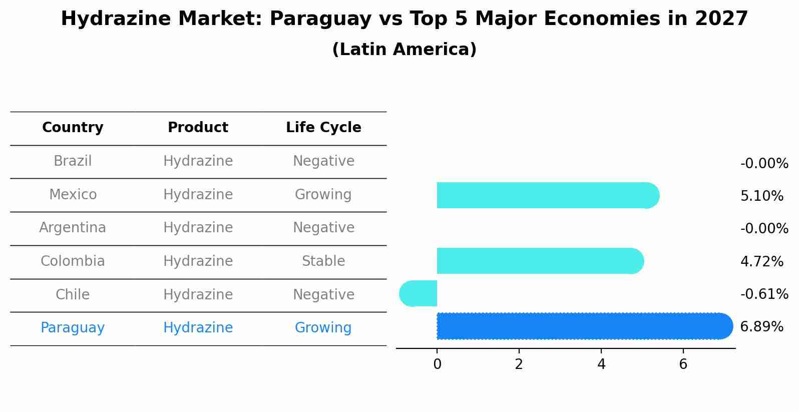 Hydrazine Market: Paraguay vs Top 5 Major Economies in 2027 (Latin America)