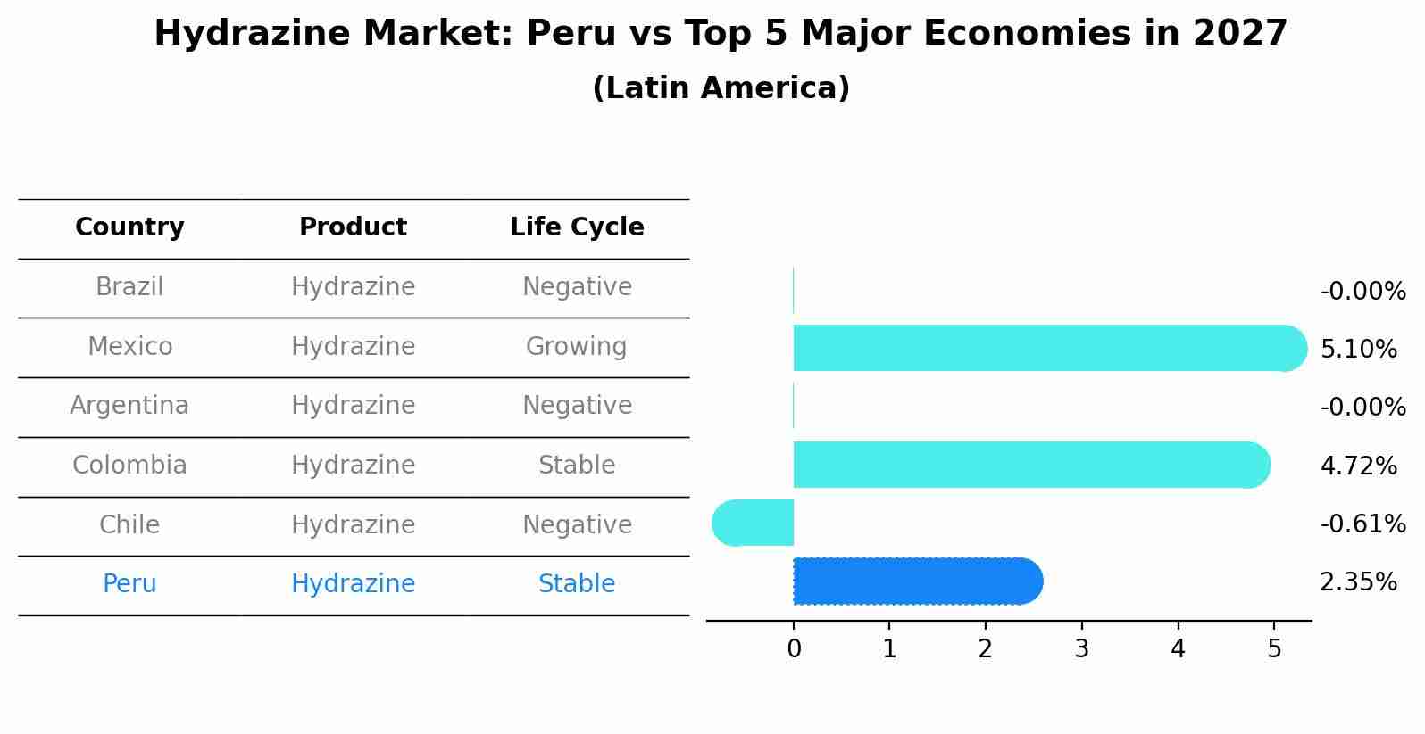 Hydrazine Market: Peru vs Top 5 Major Economies in 2027 (Latin America)