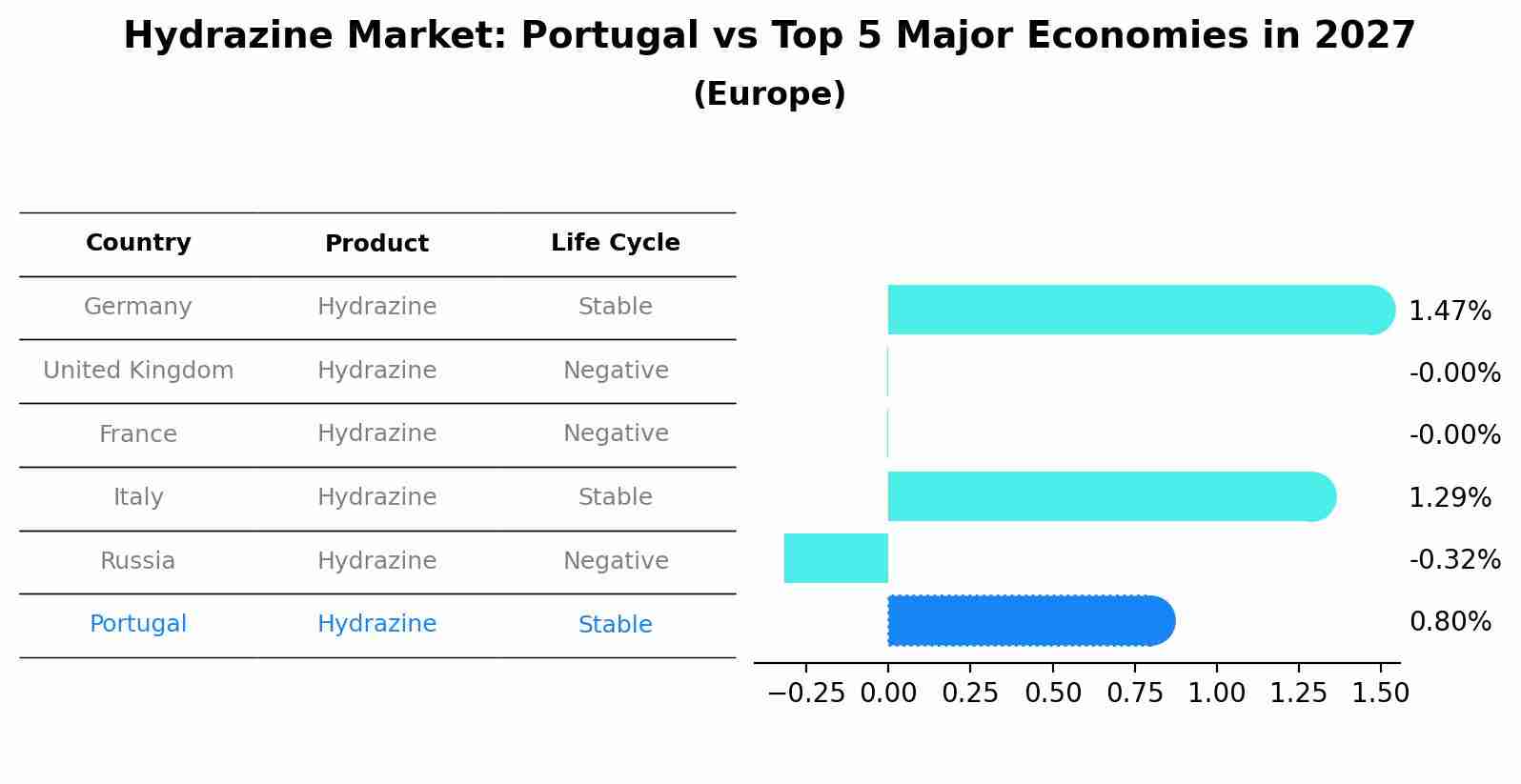 Hydrazine Market: Portugal vs Top 5 Major Economies in 2027 (Europe)