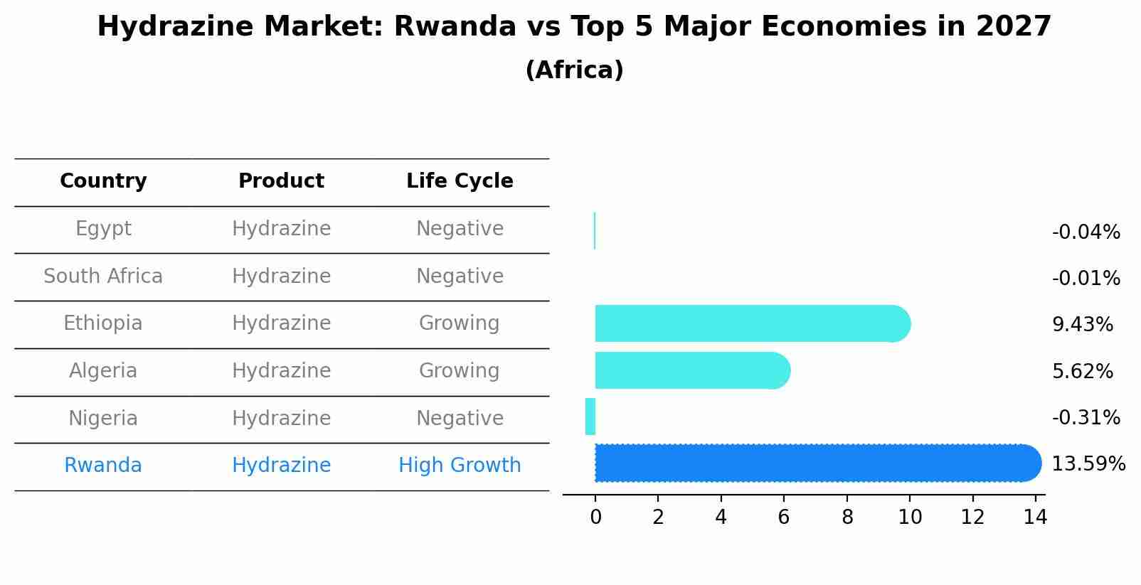 Hydrazine Market: Rwanda vs Top 5 Major Economies in 2027 (Africa)