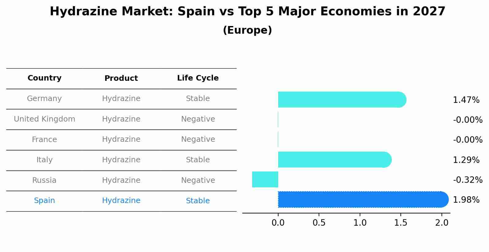 Hydrazine Market: Spain vs Top 5 Major Economies in 2027 (Europe)