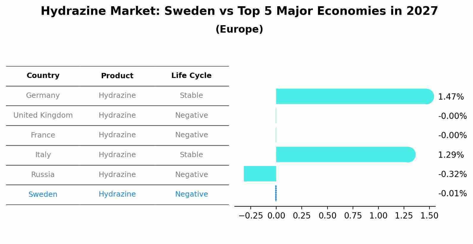 Hydrazine Market: Sweden vs Top 5 Major Economies in 2027 (Europe)