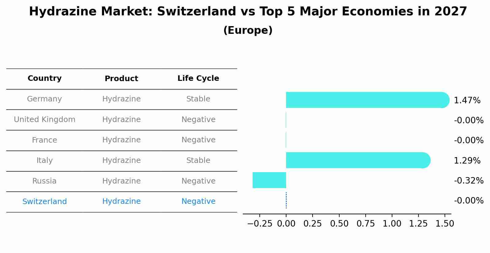 Hydrazine Market: Switzerland vs Top 5 Major Economies in 2027 (Europe)