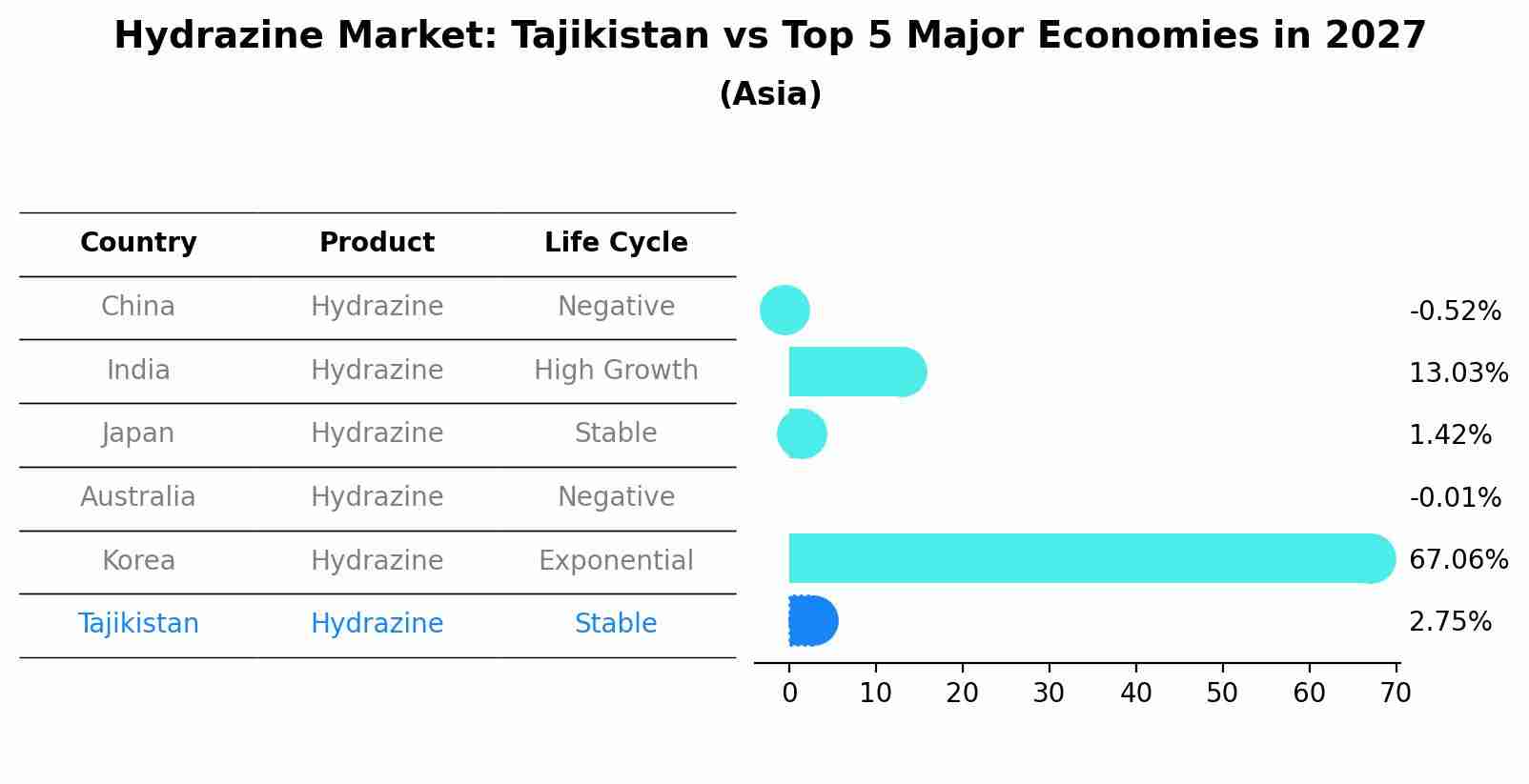 Hydrazine Market: Tajikistan vs Top 5 Major Economies in 2027 (Asia)
