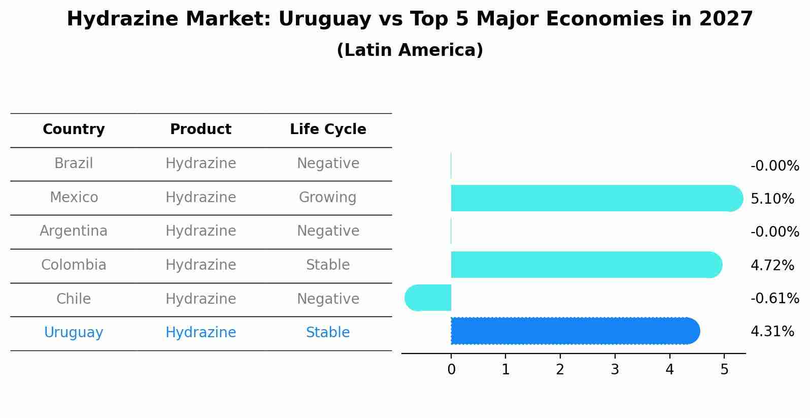 Hydrazine Market: Uruguay vs Top 5 Major Economies in 2027 (Latin America)