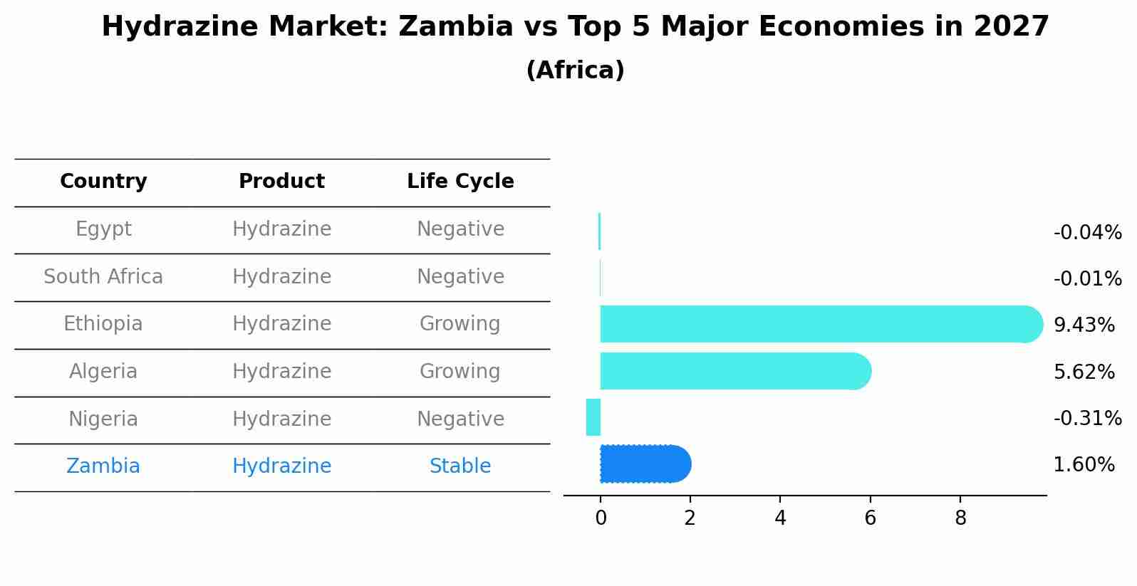 Hydrazine Market: Zambia vs Top 5 Major Economies in 2027 (Africa)