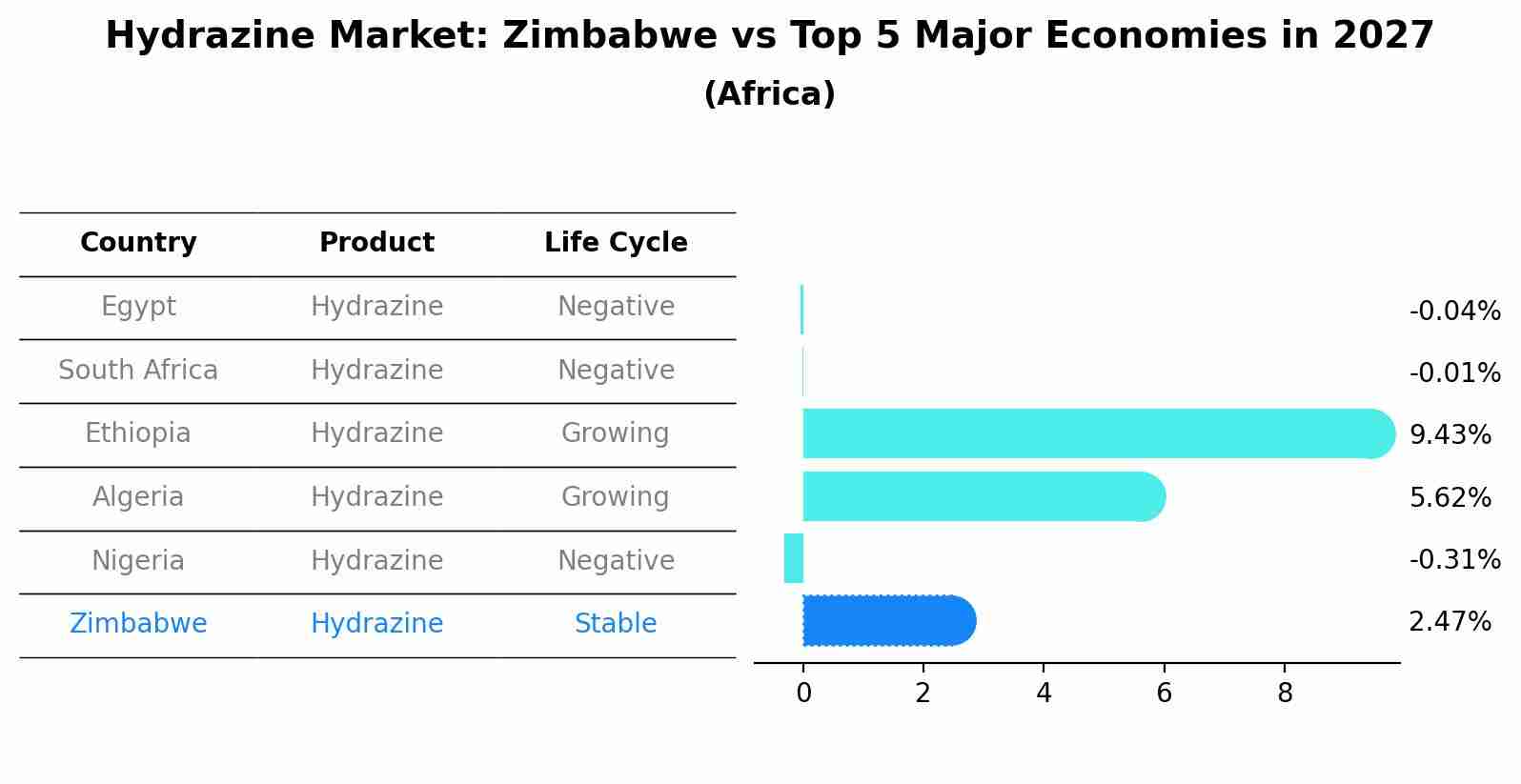Hydrazine Market: Zimbabwe vs Top 5 Major Economies in 2027 (Africa)