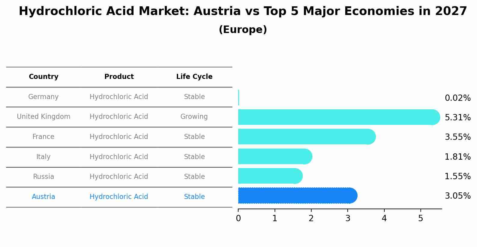 Hydrochloric Acid Market: Austria vs Top 5 Major Economies in 2027 (Europe)