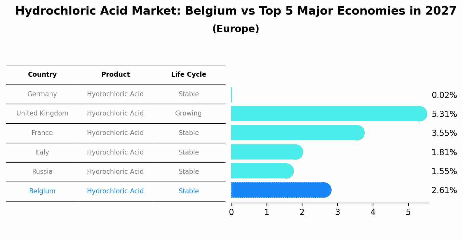 Hydrochloric Acid Market: Belgium vs Top 5 Major Economies in 2027 (Europe)