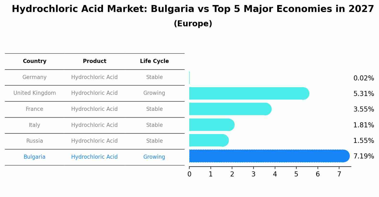 Hydrochloric Acid Market: Bulgaria vs Top 5 Major Economies in 2027 (Europe)