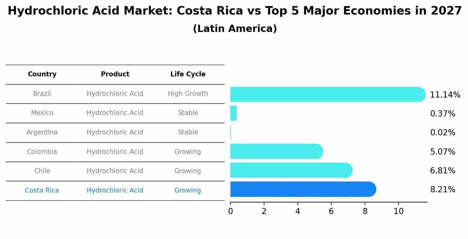 Hydrochloric Acid Market: Costa Rica vs Top 5 Major Economies in 2027 (Latin America)