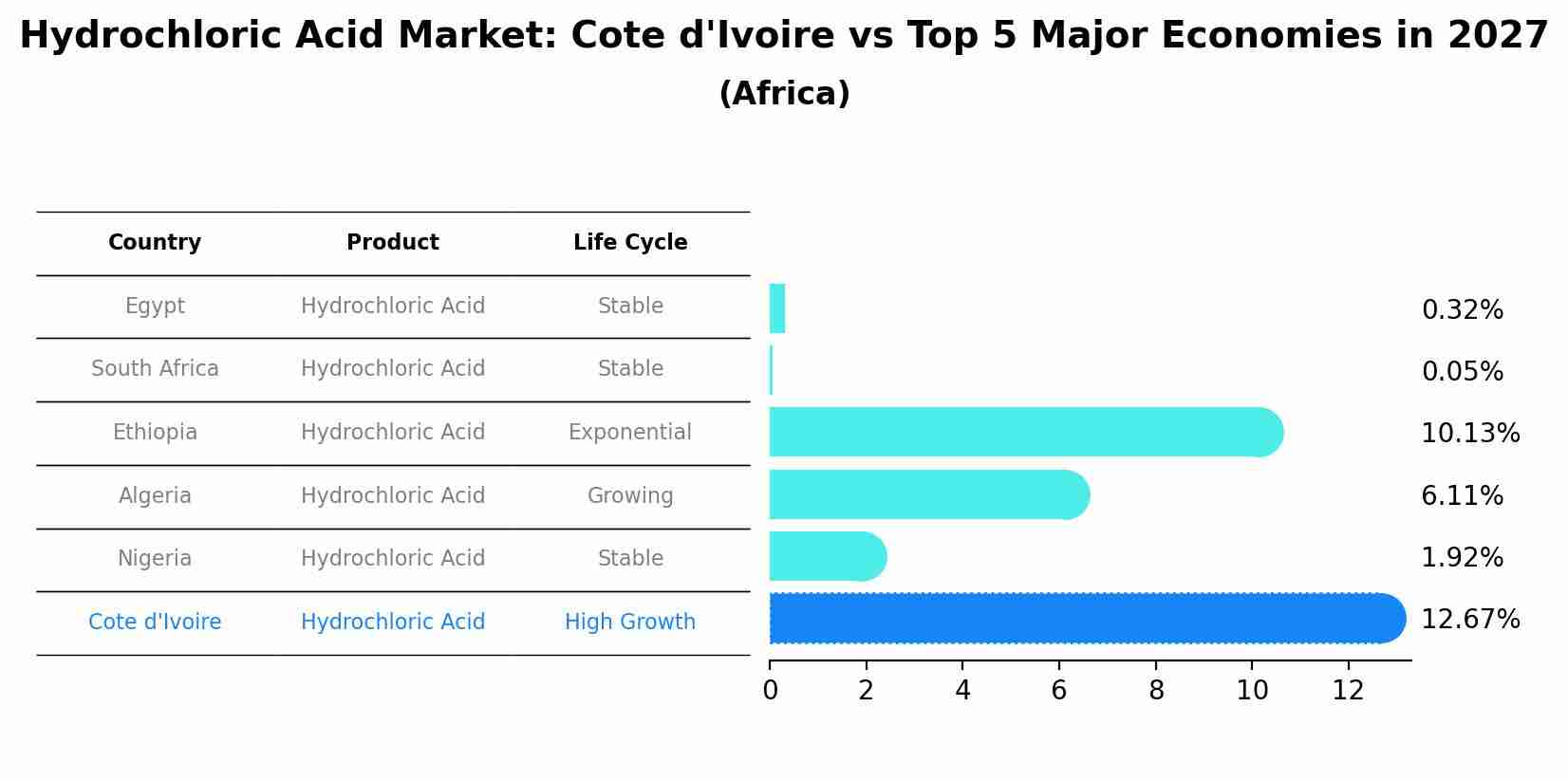 Hydrochloric Acid Market: Cote d'Ivoire vs Top 5 Major Economies in 2027 (Africa)