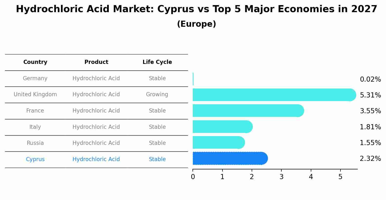 Hydrochloric Acid Market: Cyprus vs Top 5 Major Economies in 2027 (Europe)