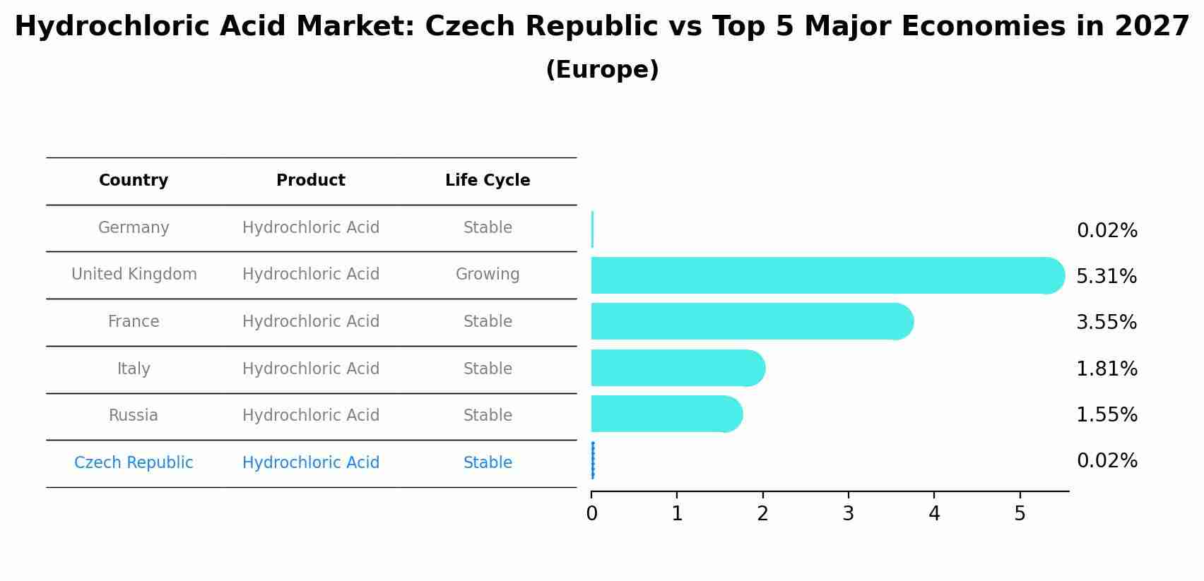 Hydrochloric Acid Market: Czech Republic vs Top 5 Major Economies in 2027 (Europe)