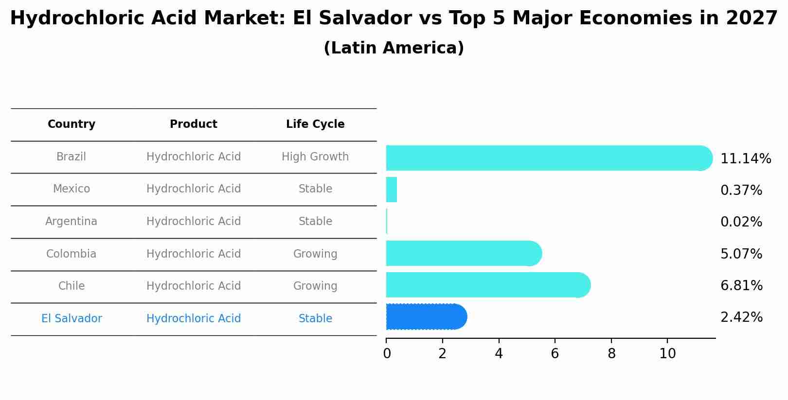 Hydrochloric Acid Market: El Salvador vs Top 5 Major Economies in 2027 (Latin America)