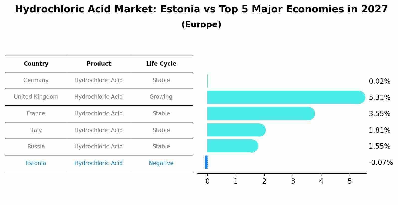 Hydrochloric Acid Market: Estonia vs Top 5 Major Economies in 2027 (Europe)