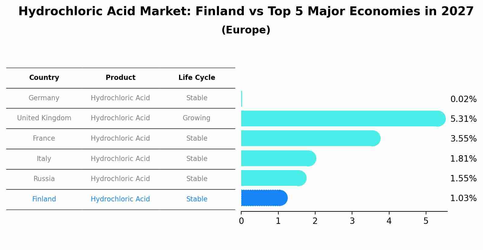 Hydrochloric Acid Market: Finland vs Top 5 Major Economies in 2027 (Europe)