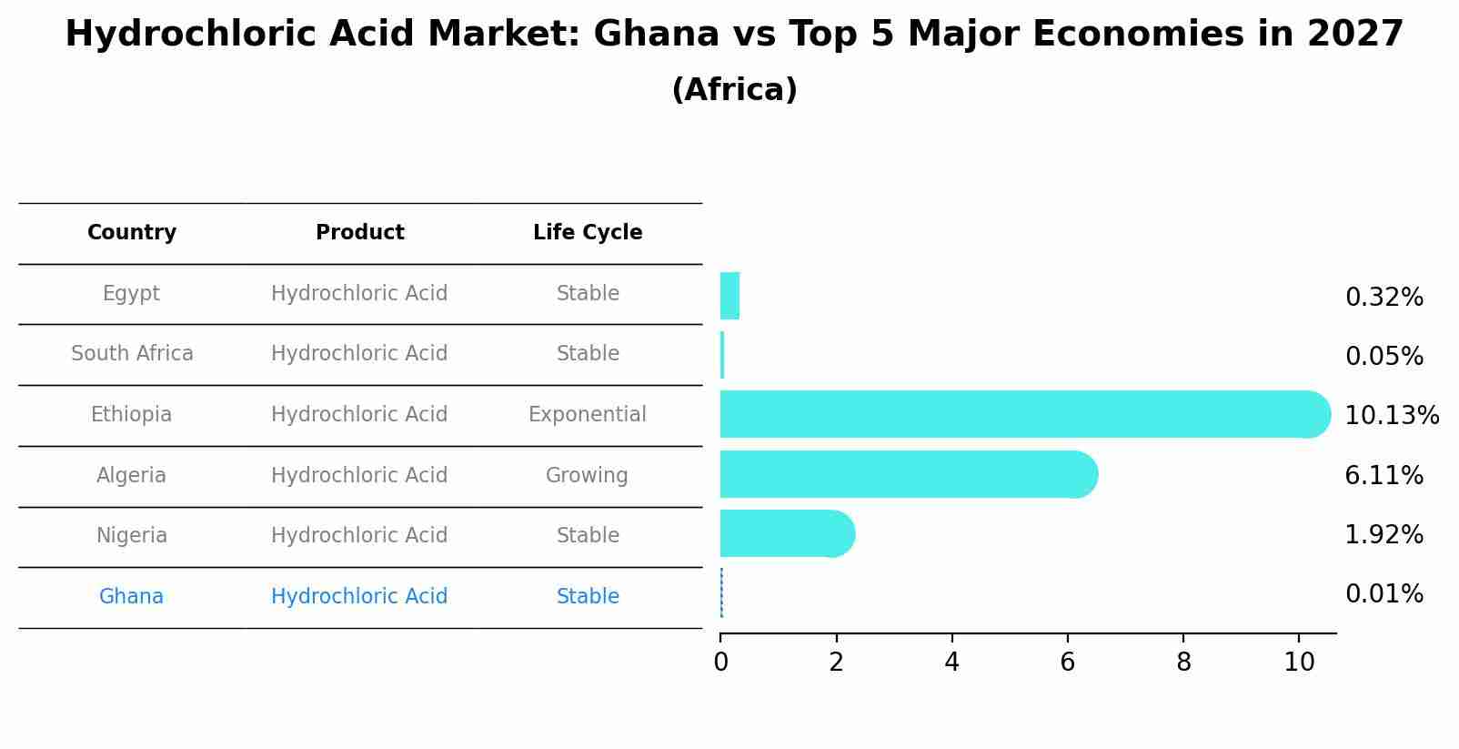 Hydrochloric Acid Market: Ghana vs Top 5 Major Economies in 2027 (Africa)