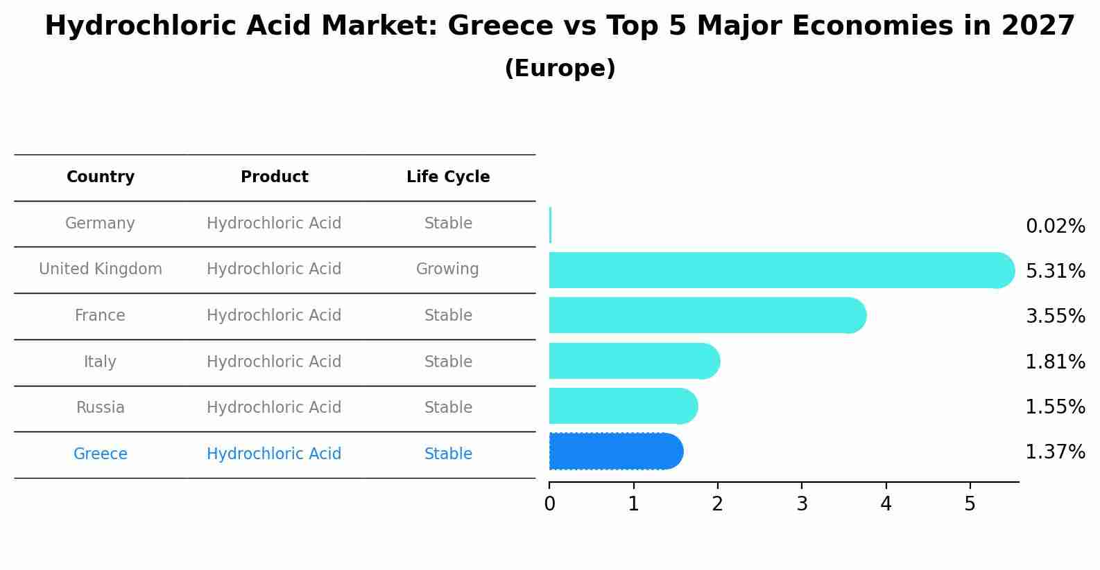 Hydrochloric Acid Market: Greece vs Top 5 Major Economies in 2027 (Europe)