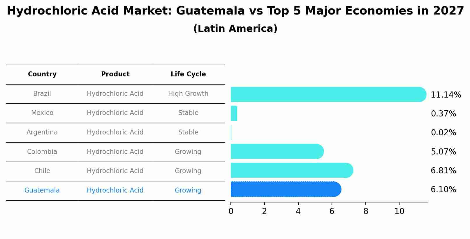 Hydrochloric Acid Market: Guatemala vs Top 5 Major Economies in 2027 (Latin America)