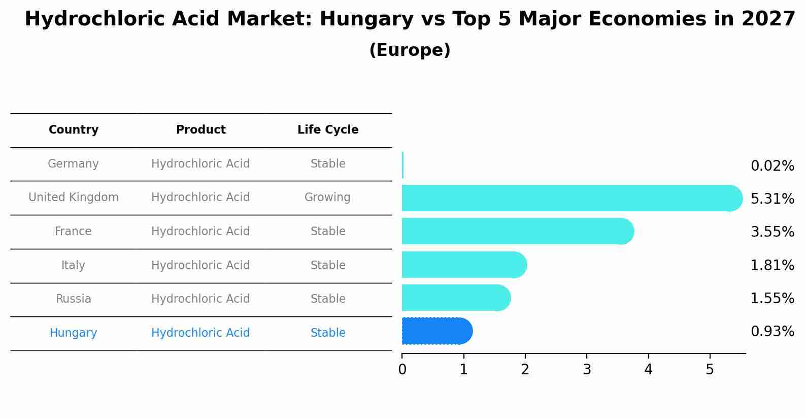 Hydrochloric Acid Market: Hungary vs Top 5 Major Economies in 2027 (Europe)